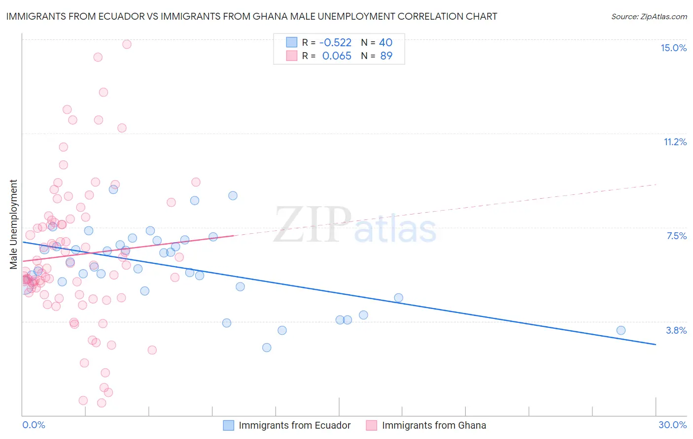 Immigrants from Ecuador vs Immigrants from Ghana Male Unemployment
