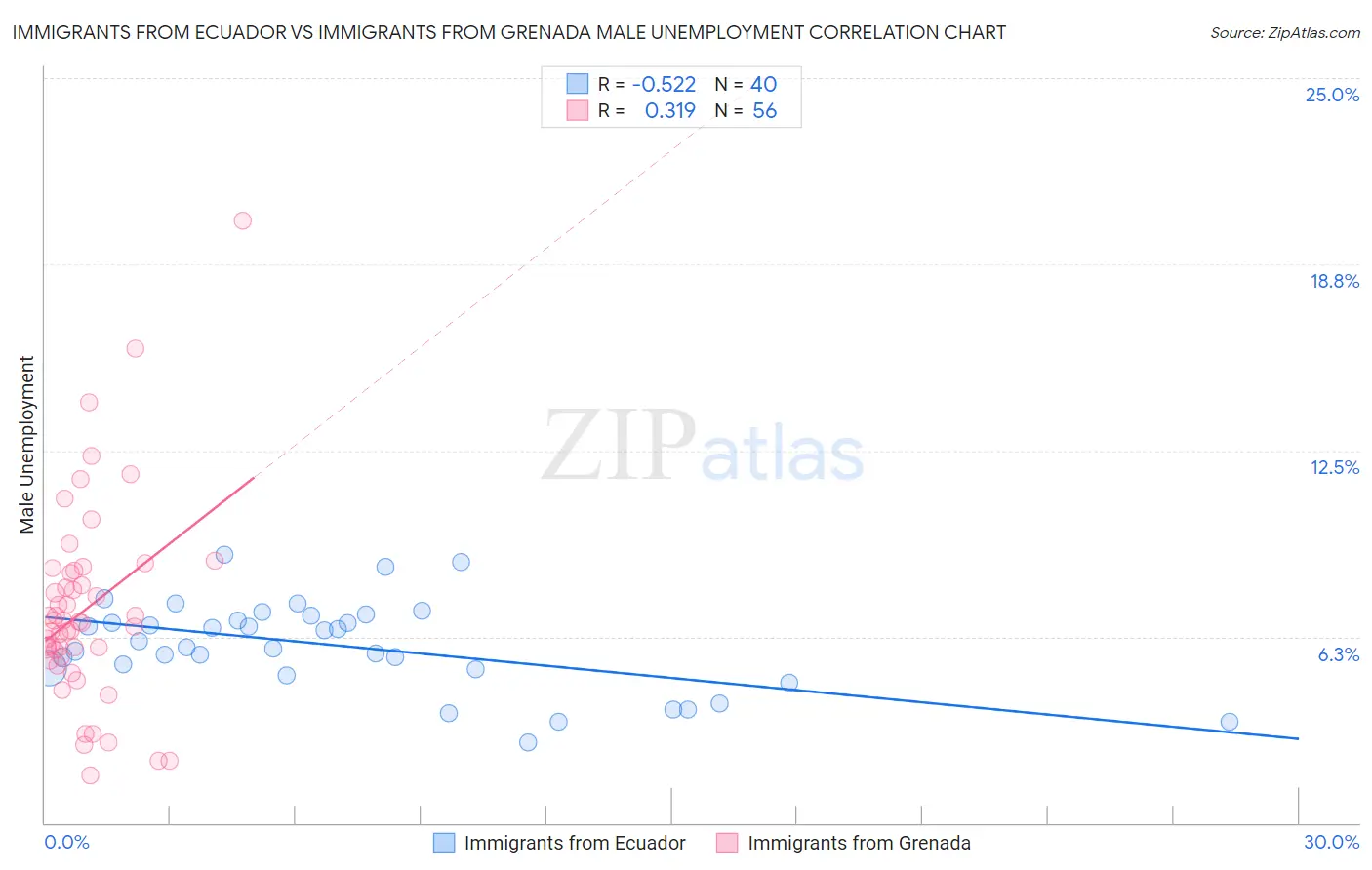 Immigrants from Ecuador vs Immigrants from Grenada Male Unemployment