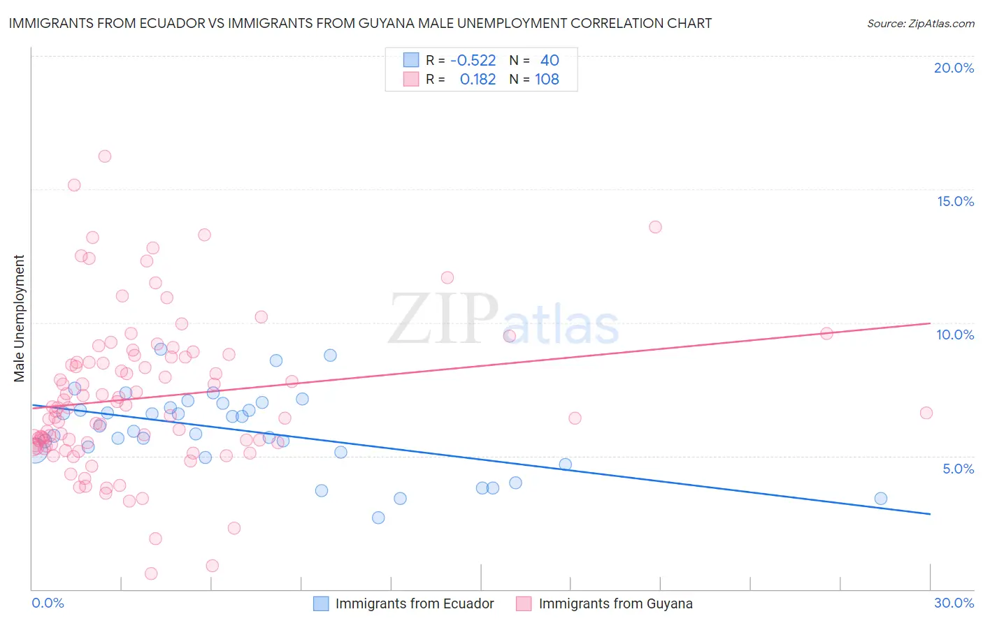Immigrants from Ecuador vs Immigrants from Guyana Male Unemployment