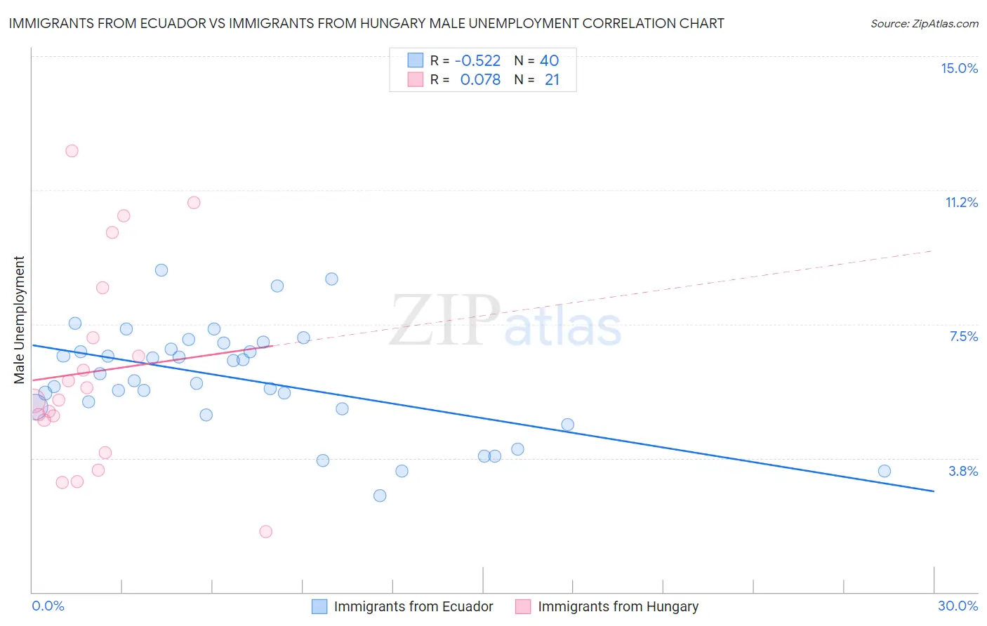 Immigrants from Ecuador vs Immigrants from Hungary Male Unemployment