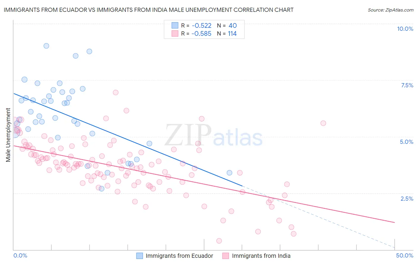 Immigrants from Ecuador vs Immigrants from India Male Unemployment