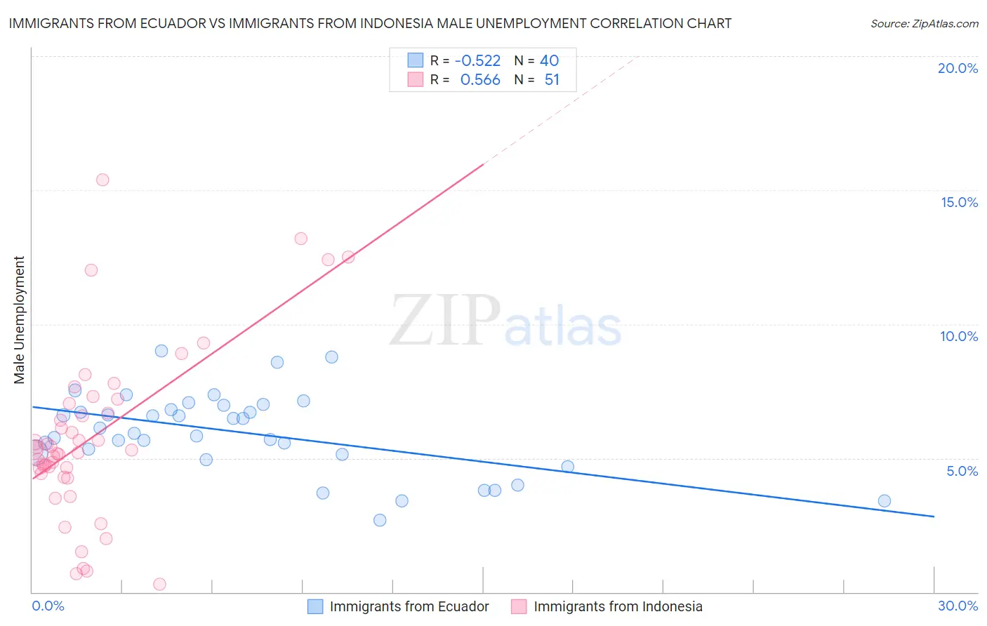 Immigrants from Ecuador vs Immigrants from Indonesia Male Unemployment