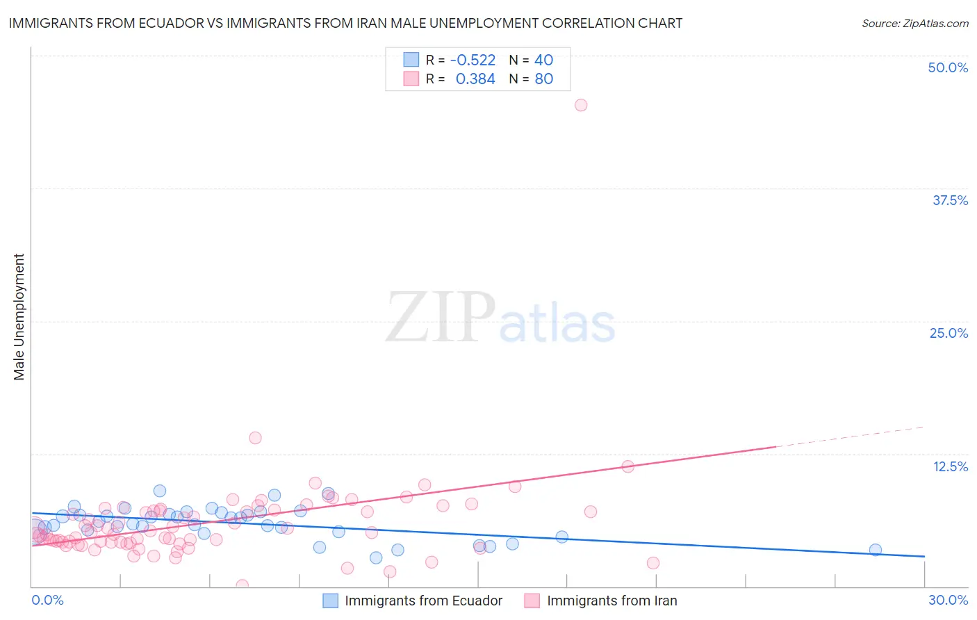 Immigrants from Ecuador vs Immigrants from Iran Male Unemployment