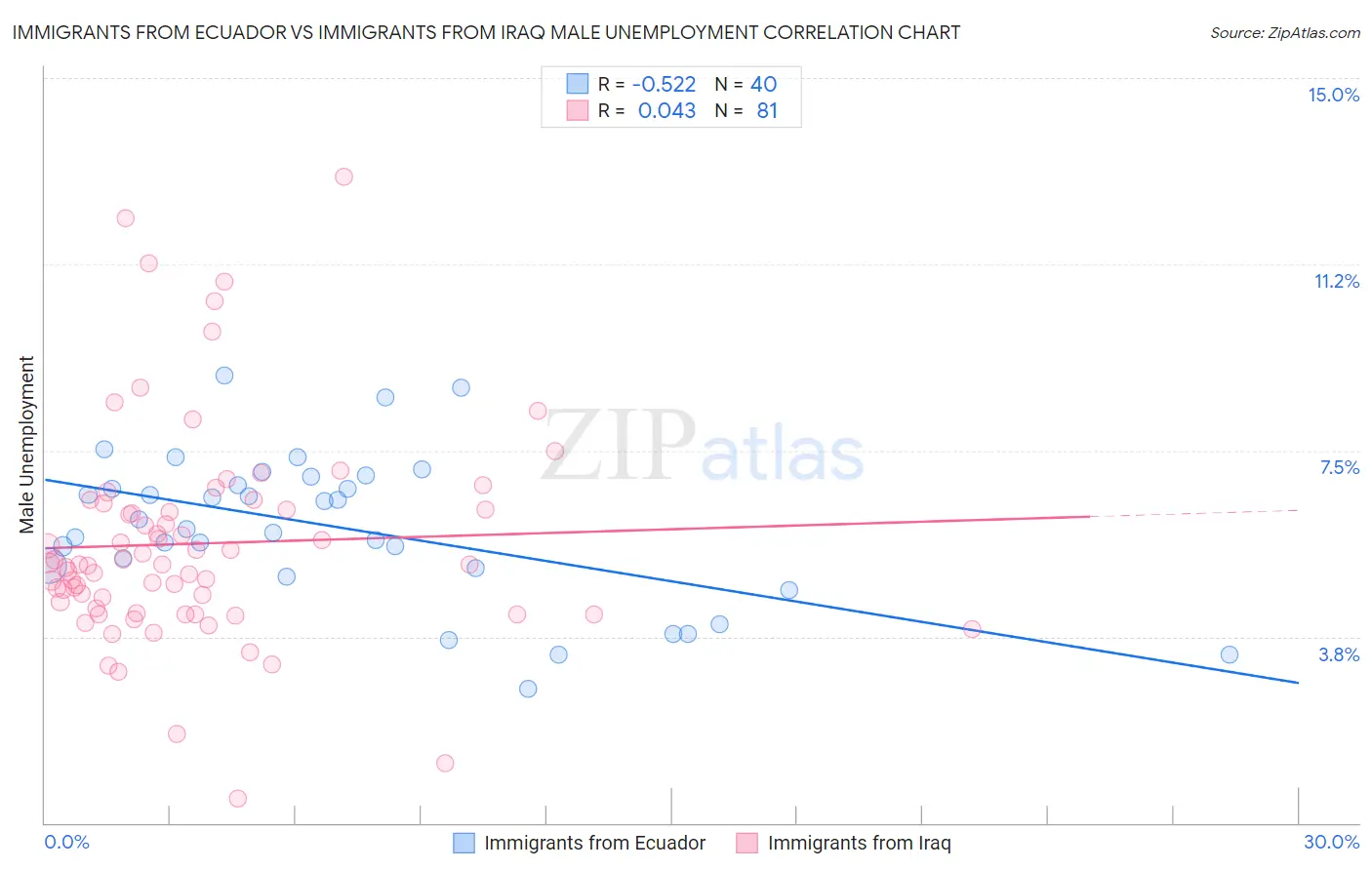 Immigrants from Ecuador vs Immigrants from Iraq Male Unemployment