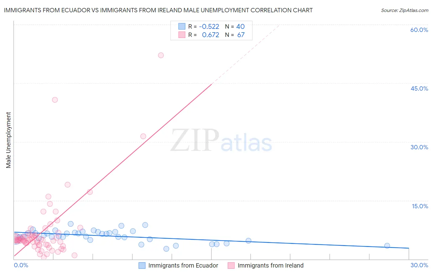 Immigrants from Ecuador vs Immigrants from Ireland Male Unemployment