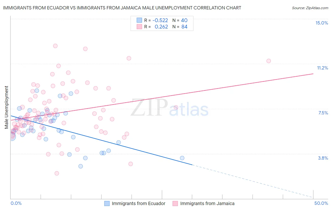 Immigrants from Ecuador vs Immigrants from Jamaica Male Unemployment