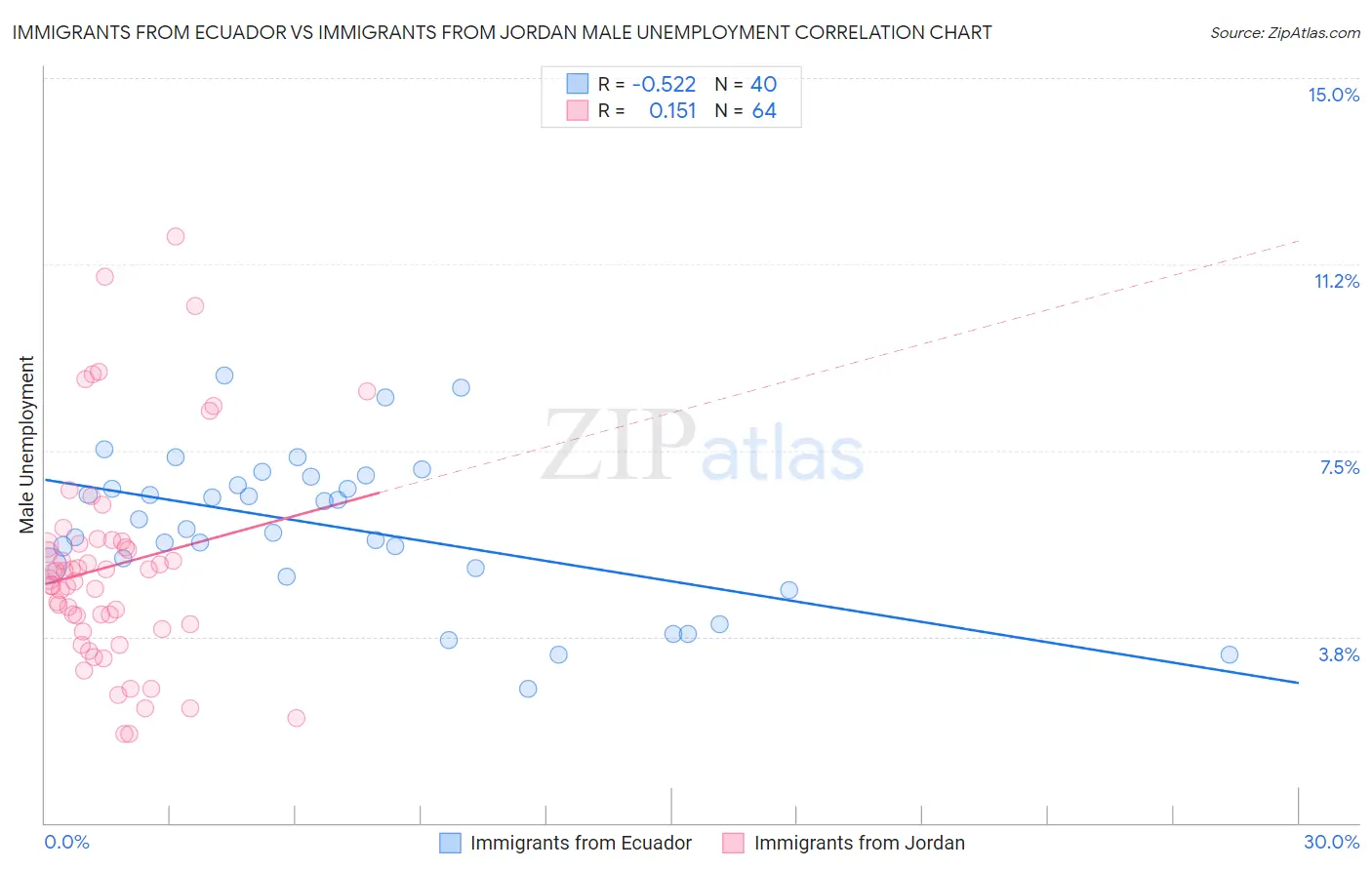 Immigrants from Ecuador vs Immigrants from Jordan Male Unemployment