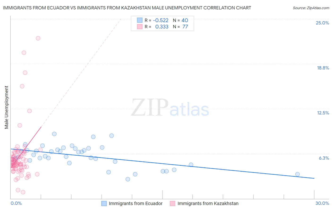 Immigrants from Ecuador vs Immigrants from Kazakhstan Male Unemployment