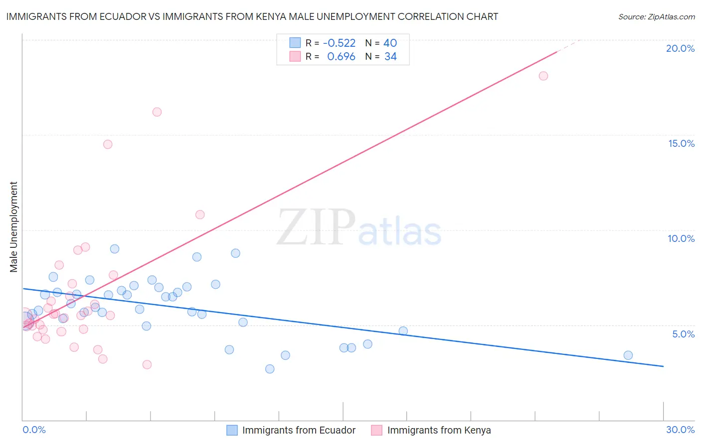 Immigrants from Ecuador vs Immigrants from Kenya Male Unemployment
