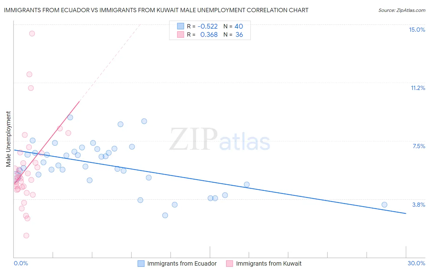 Immigrants from Ecuador vs Immigrants from Kuwait Male Unemployment