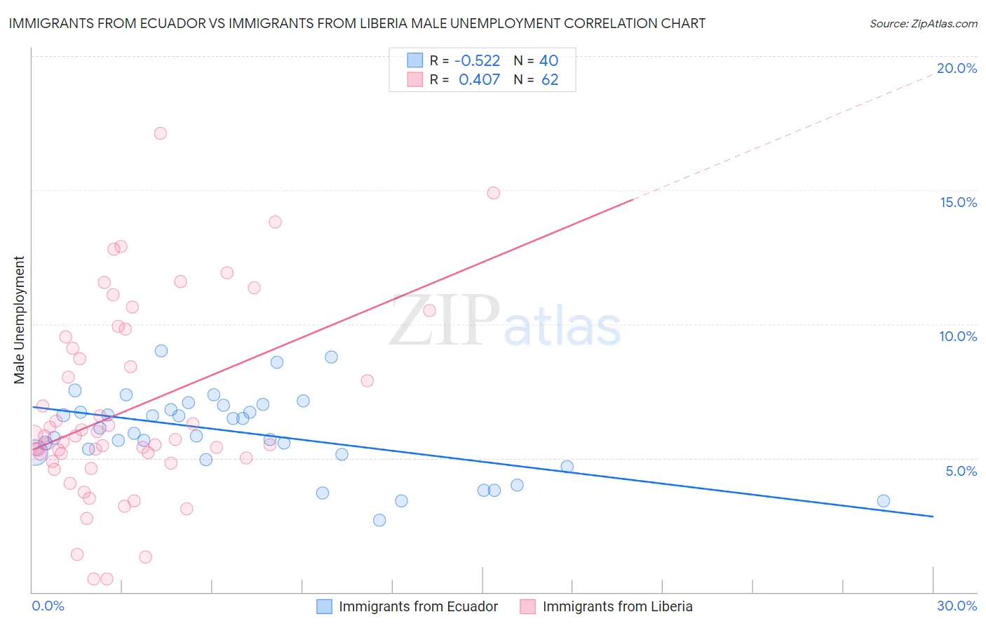 Immigrants from Ecuador vs Immigrants from Liberia Male Unemployment