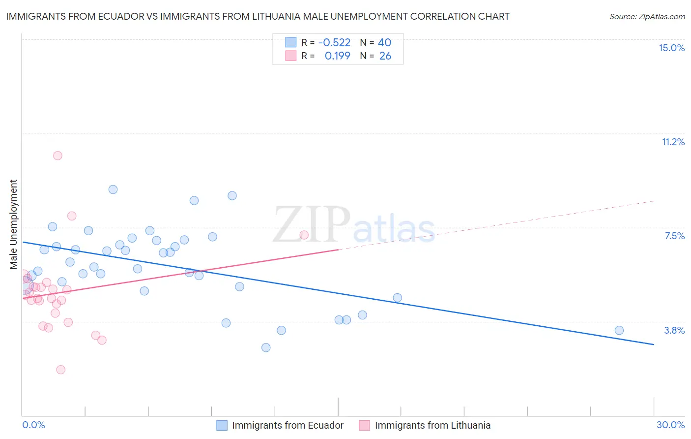 Immigrants from Ecuador vs Immigrants from Lithuania Male Unemployment