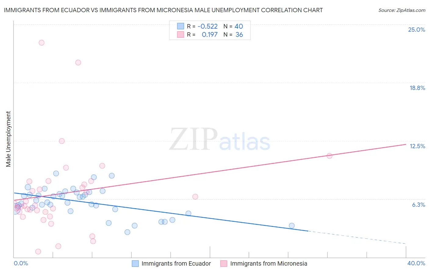 Immigrants from Ecuador vs Immigrants from Micronesia Male Unemployment