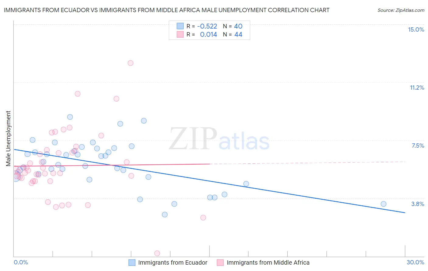 Immigrants from Ecuador vs Immigrants from Middle Africa Male Unemployment