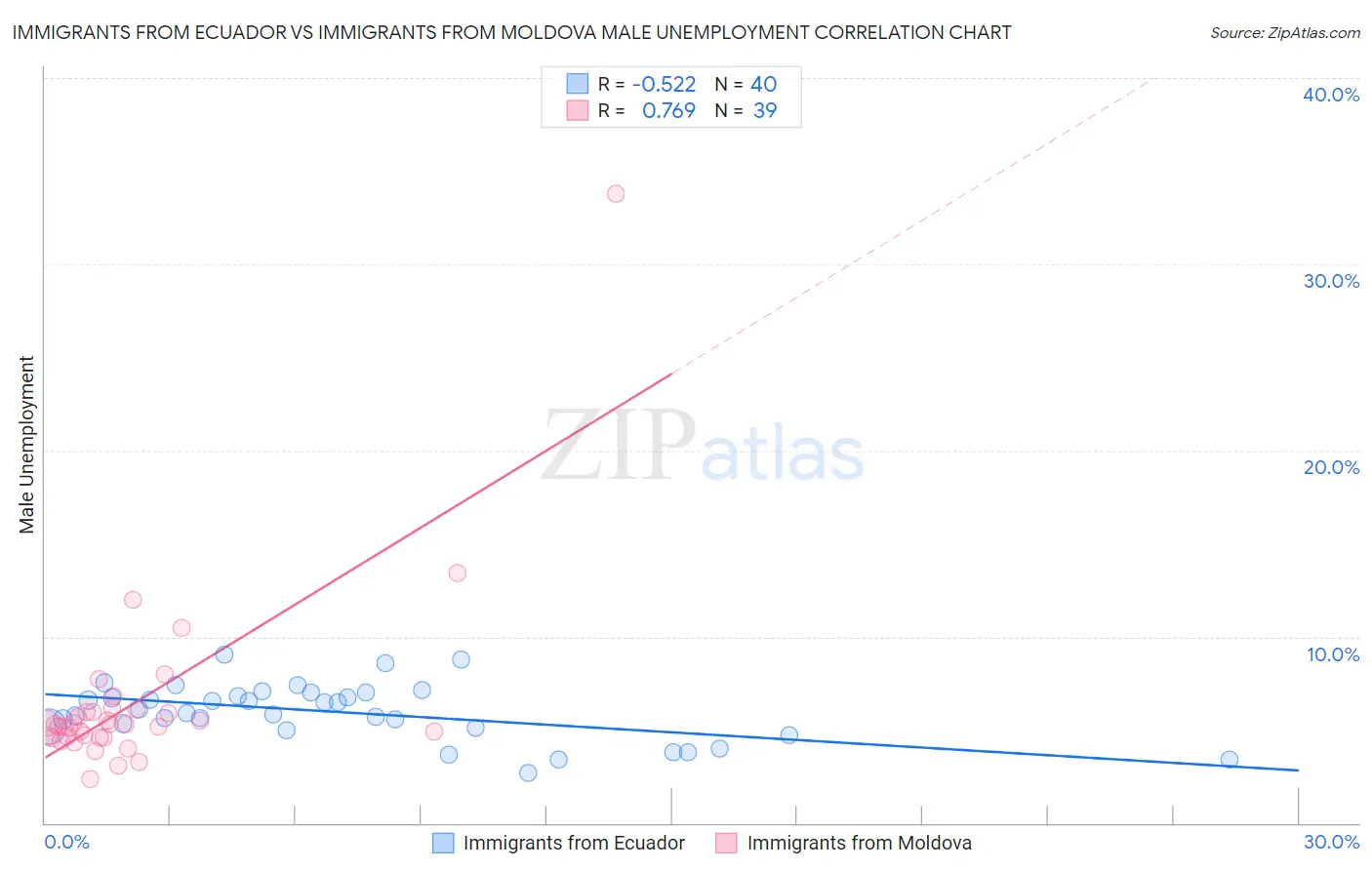 Immigrants from Ecuador vs Immigrants from Moldova Male Unemployment
