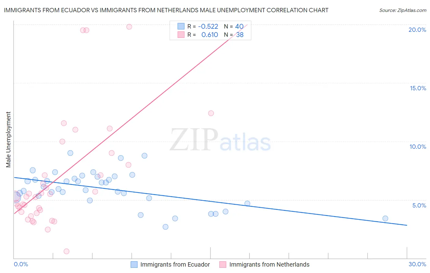 Immigrants from Ecuador vs Immigrants from Netherlands Male Unemployment
