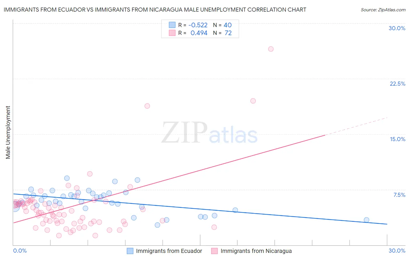 Immigrants from Ecuador vs Immigrants from Nicaragua Male Unemployment