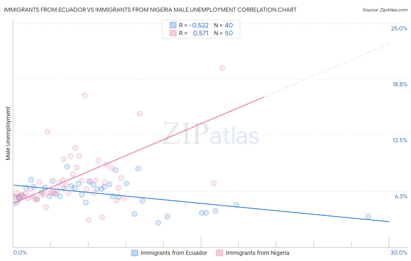 Immigrants from Ecuador vs Immigrants from Nigeria Male Unemployment