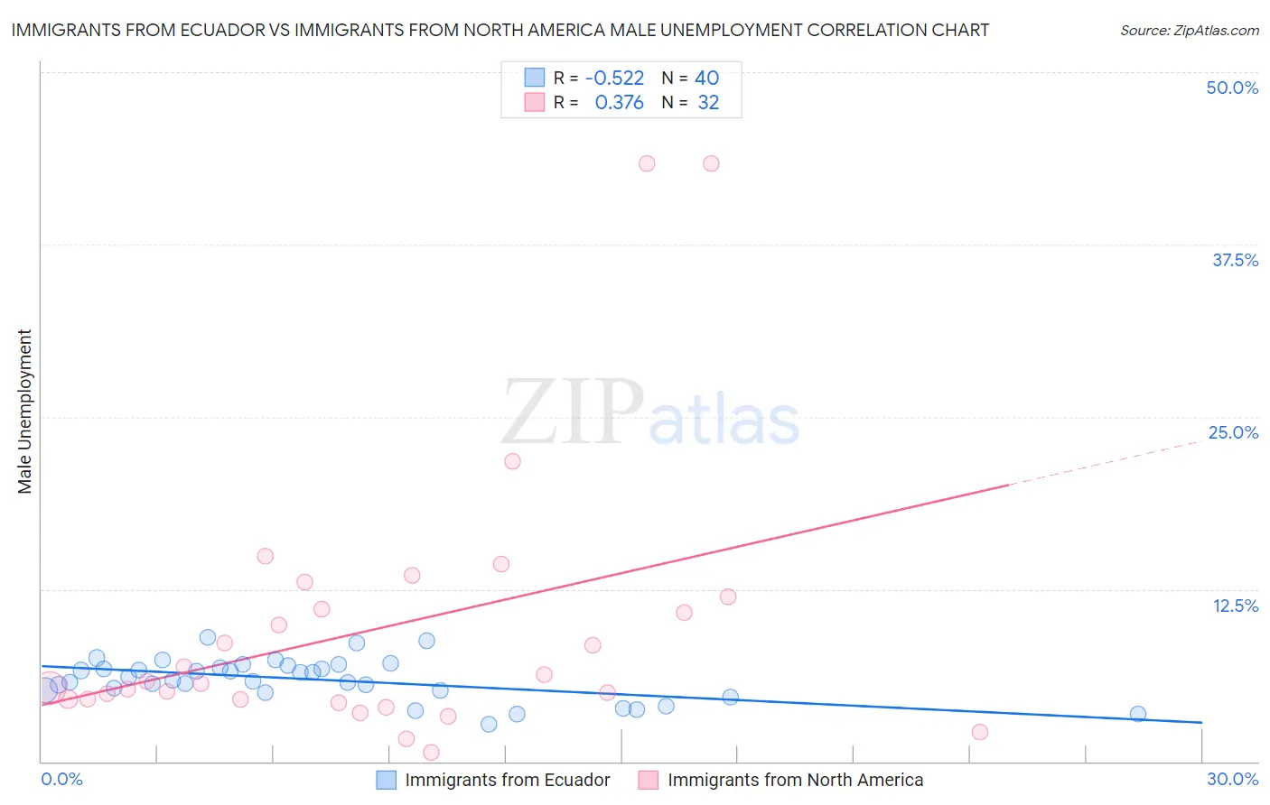 Immigrants from Ecuador vs Immigrants from North America Male Unemployment