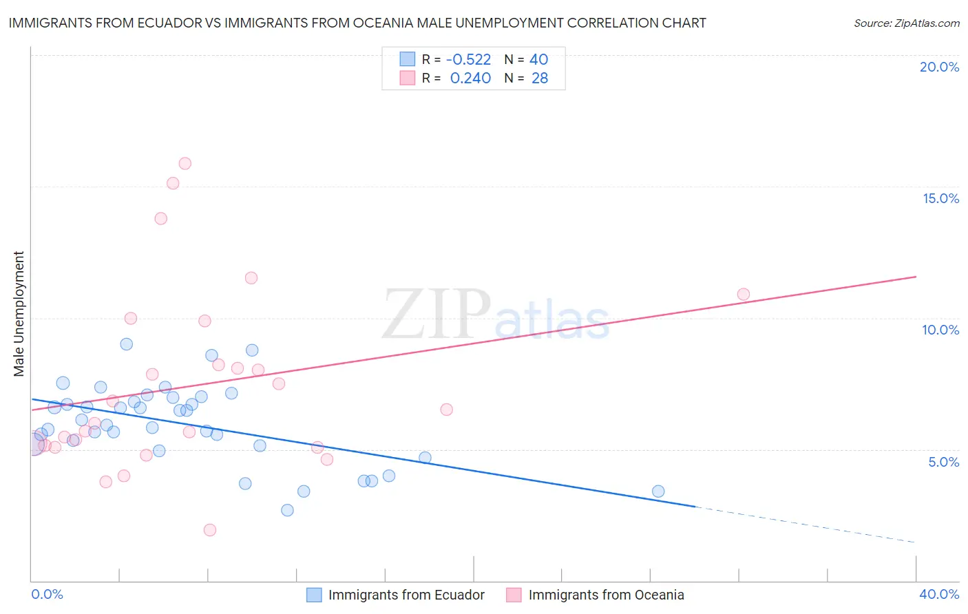Immigrants from Ecuador vs Immigrants from Oceania Male Unemployment