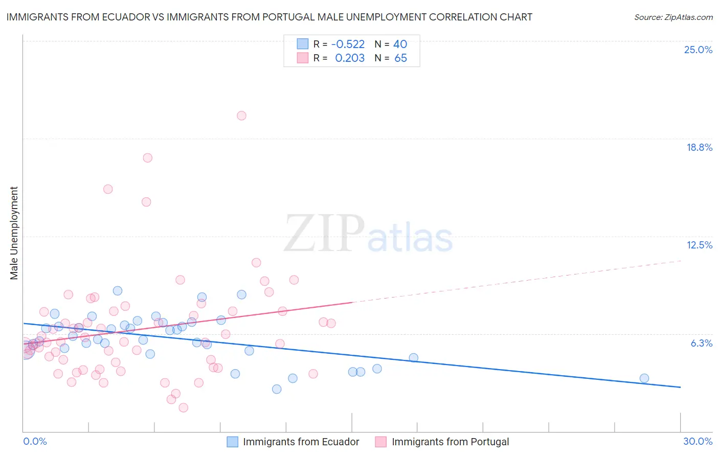 Immigrants from Ecuador vs Immigrants from Portugal Male Unemployment