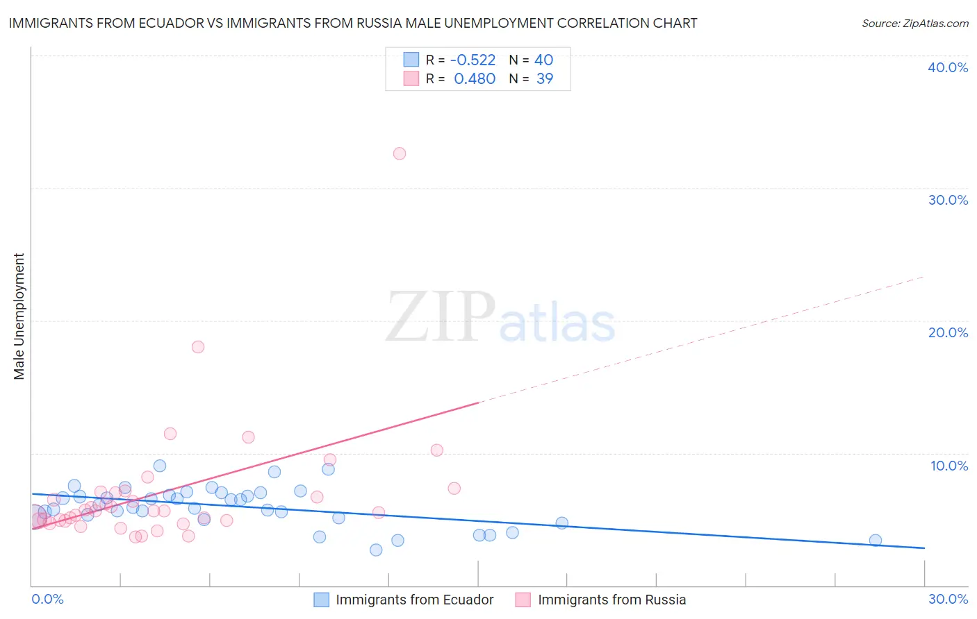 Immigrants from Ecuador vs Immigrants from Russia Male Unemployment