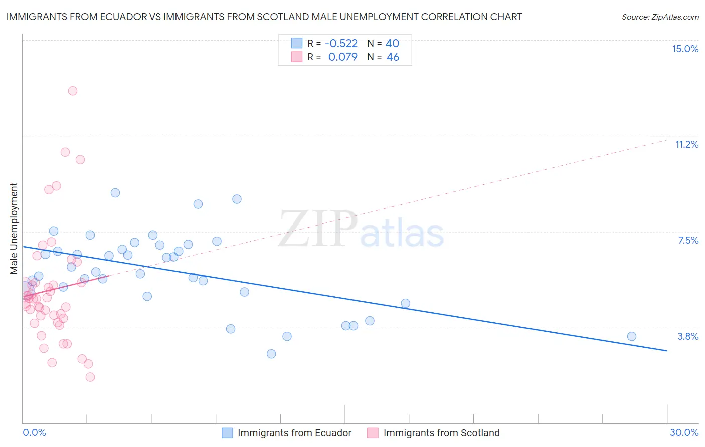 Immigrants from Ecuador vs Immigrants from Scotland Male Unemployment