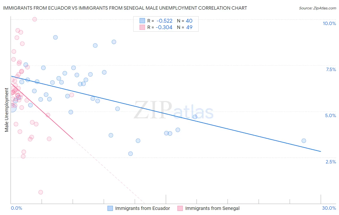 Immigrants from Ecuador vs Immigrants from Senegal Male Unemployment