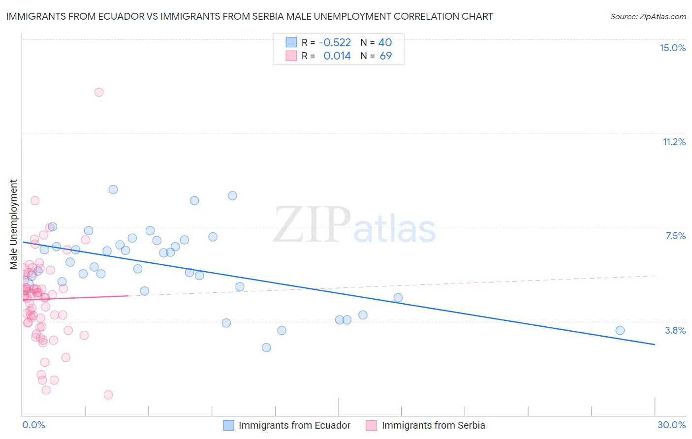 Immigrants from Ecuador vs Immigrants from Serbia Male Unemployment