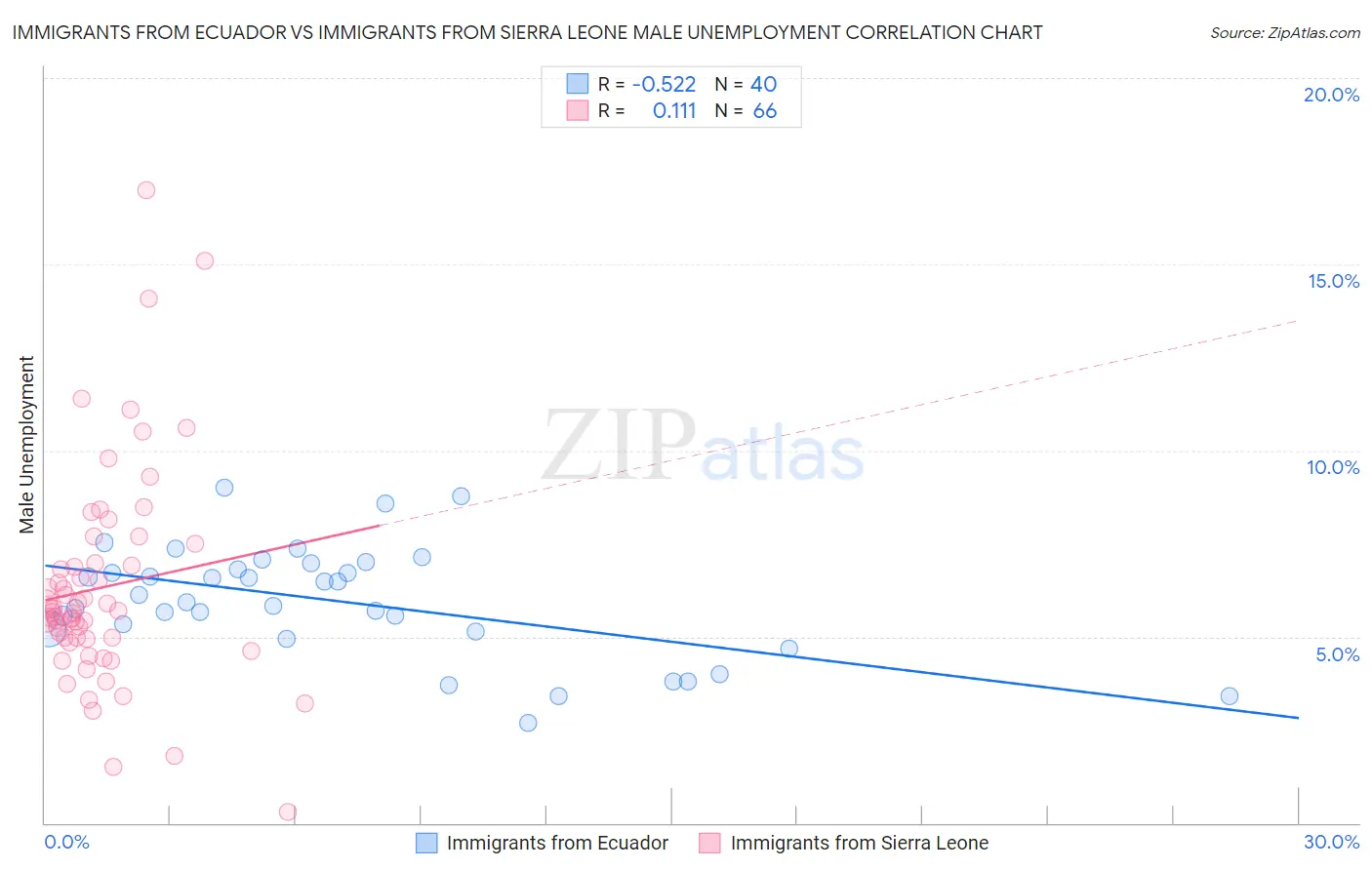 Immigrants from Ecuador vs Immigrants from Sierra Leone Male Unemployment