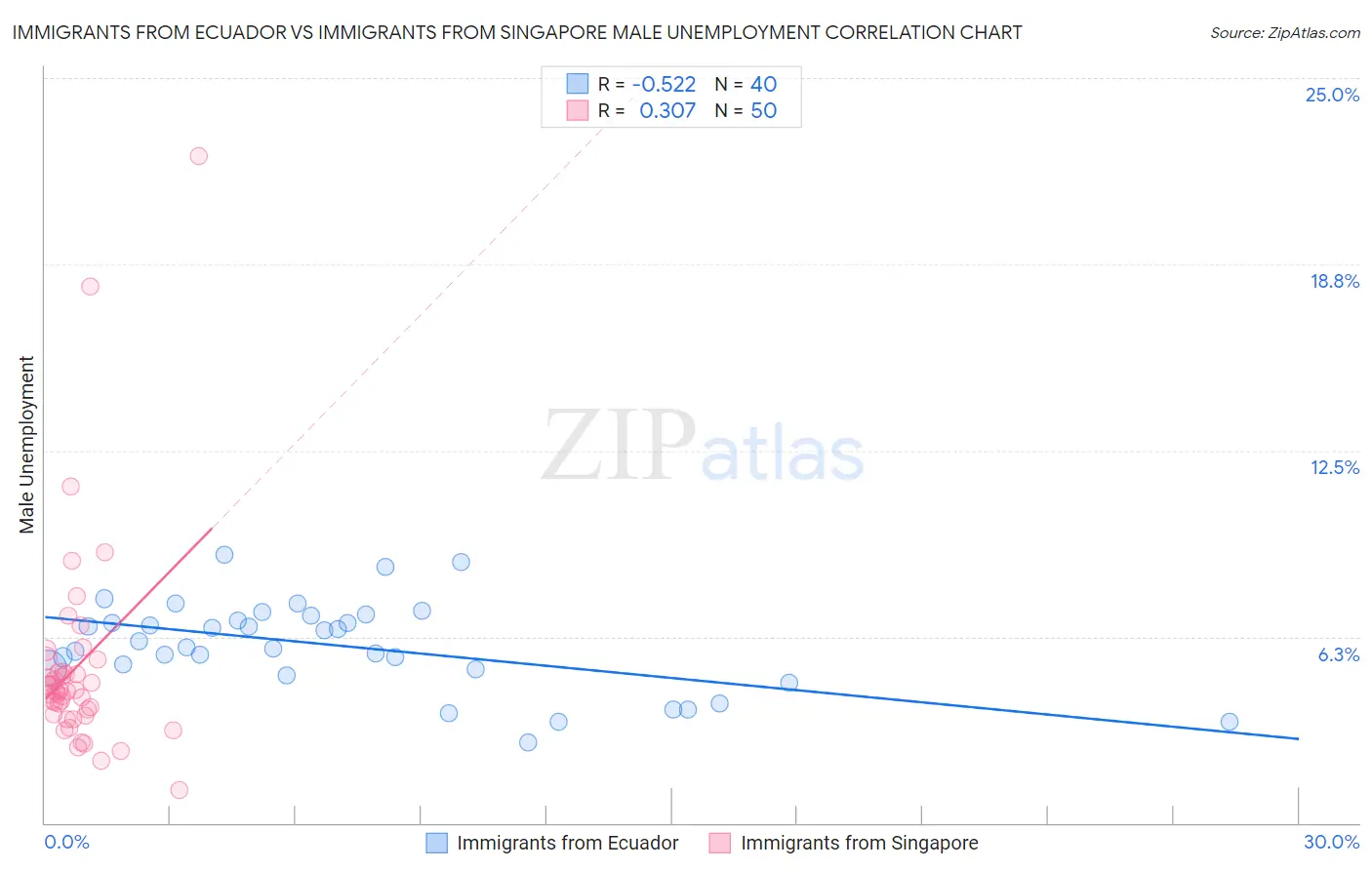 Immigrants from Ecuador vs Immigrants from Singapore Male Unemployment