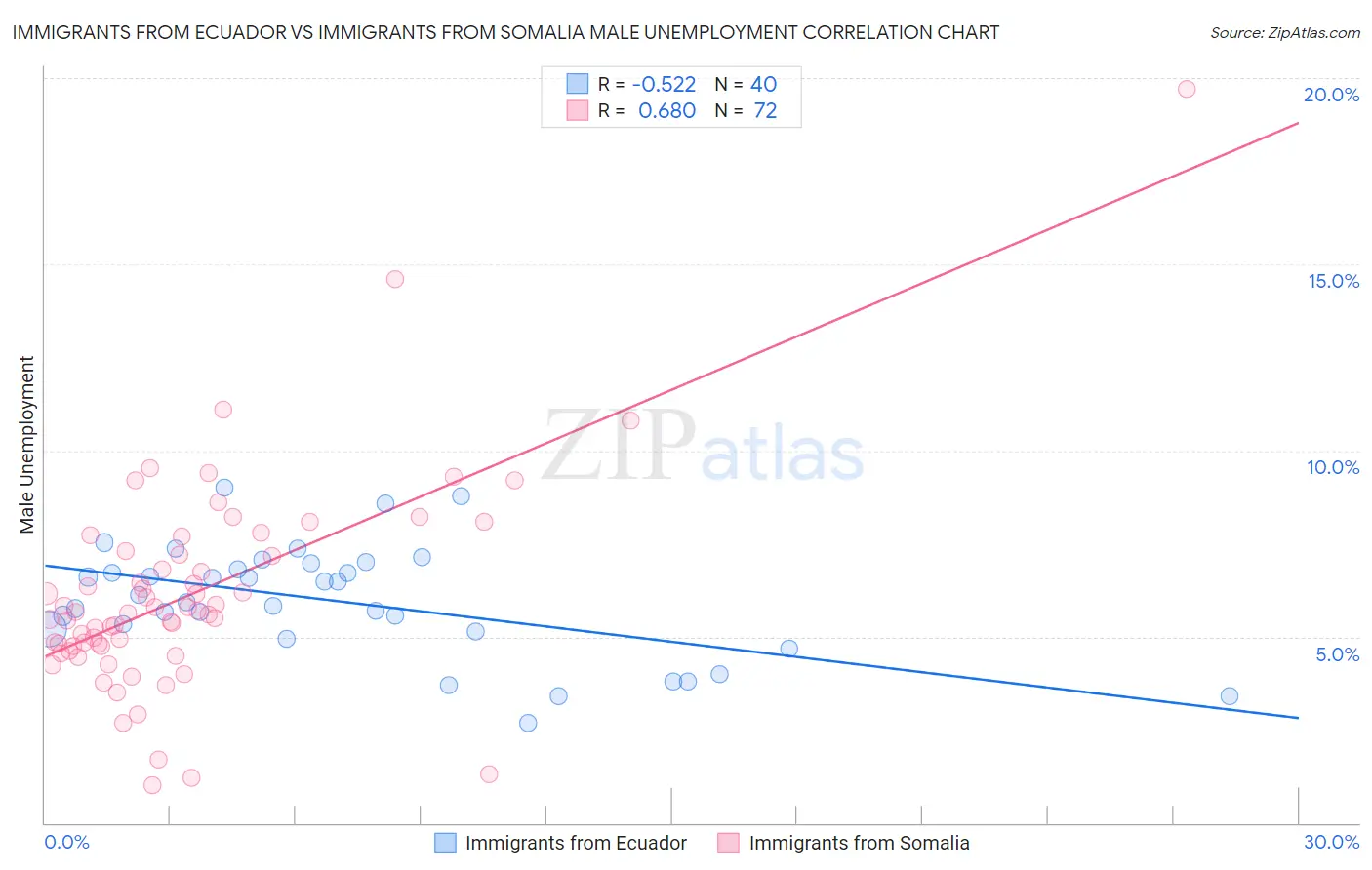 Immigrants from Ecuador vs Immigrants from Somalia Male Unemployment