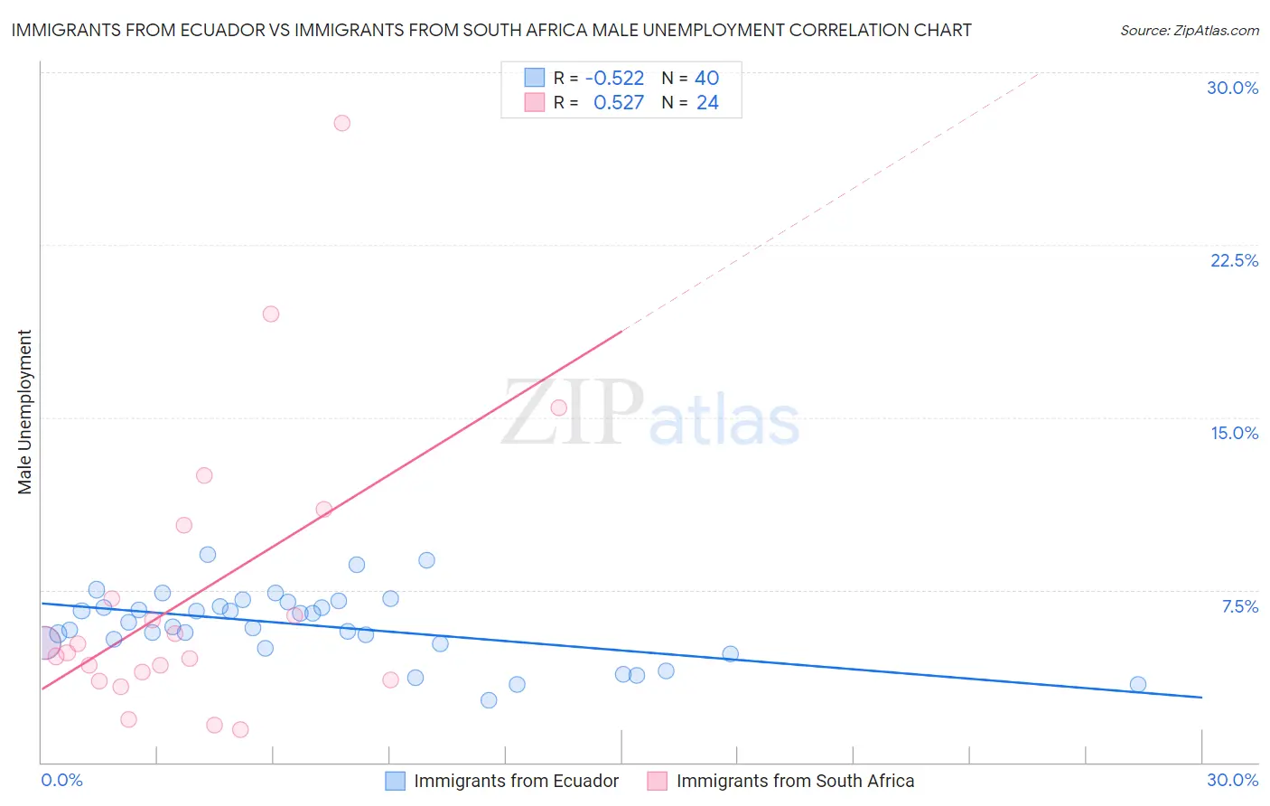 Immigrants from Ecuador vs Immigrants from South Africa Male Unemployment