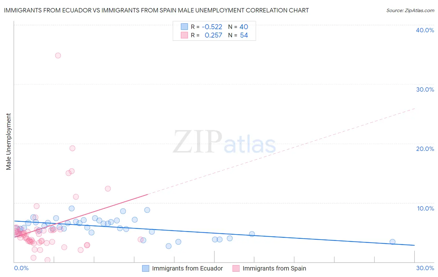 Immigrants from Ecuador vs Immigrants from Spain Male Unemployment