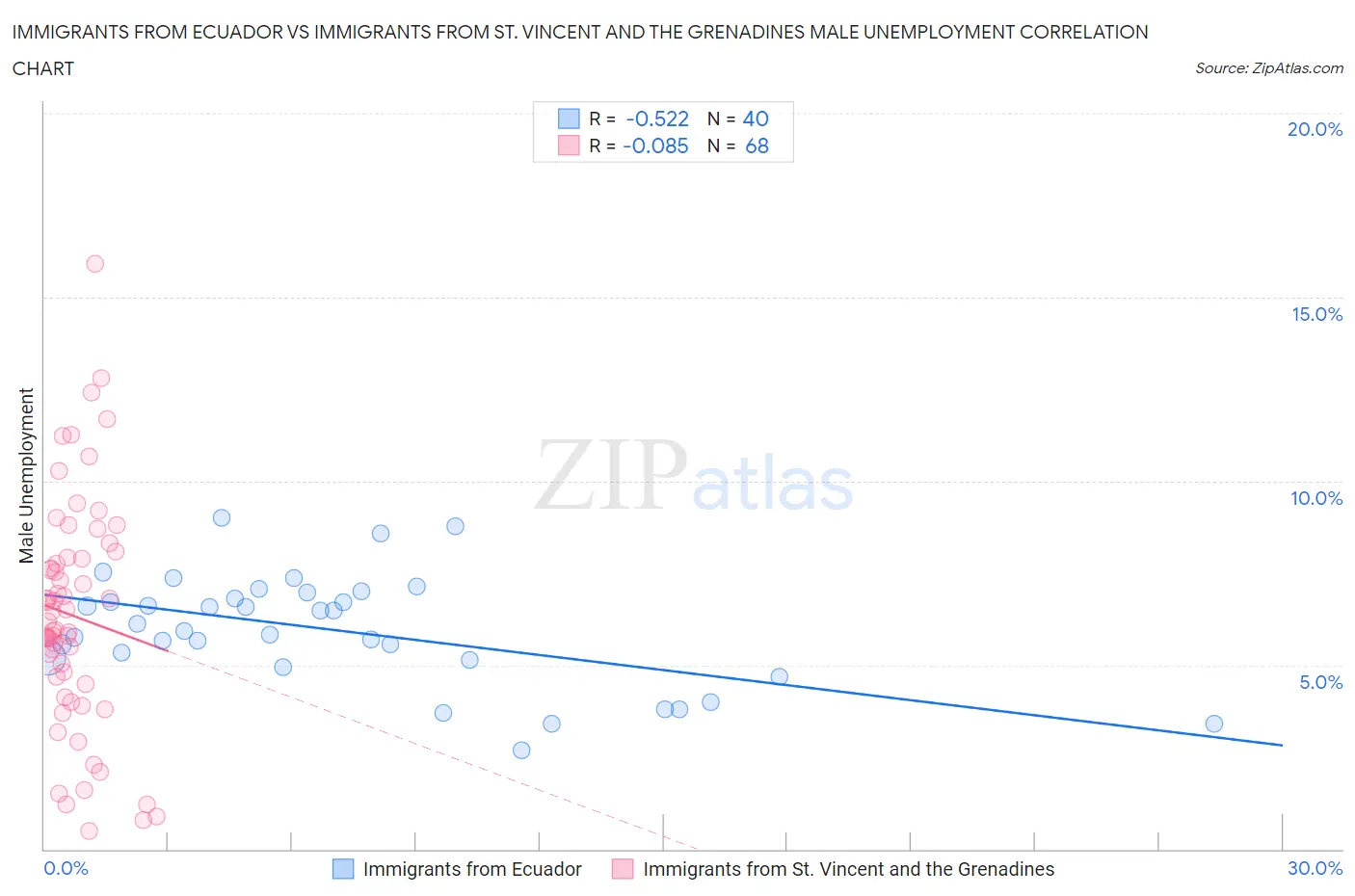 Immigrants from Ecuador vs Immigrants from St. Vincent and the Grenadines Male Unemployment