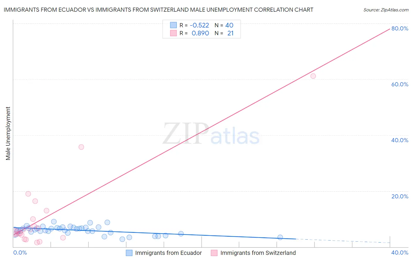 Immigrants from Ecuador vs Immigrants from Switzerland Male Unemployment