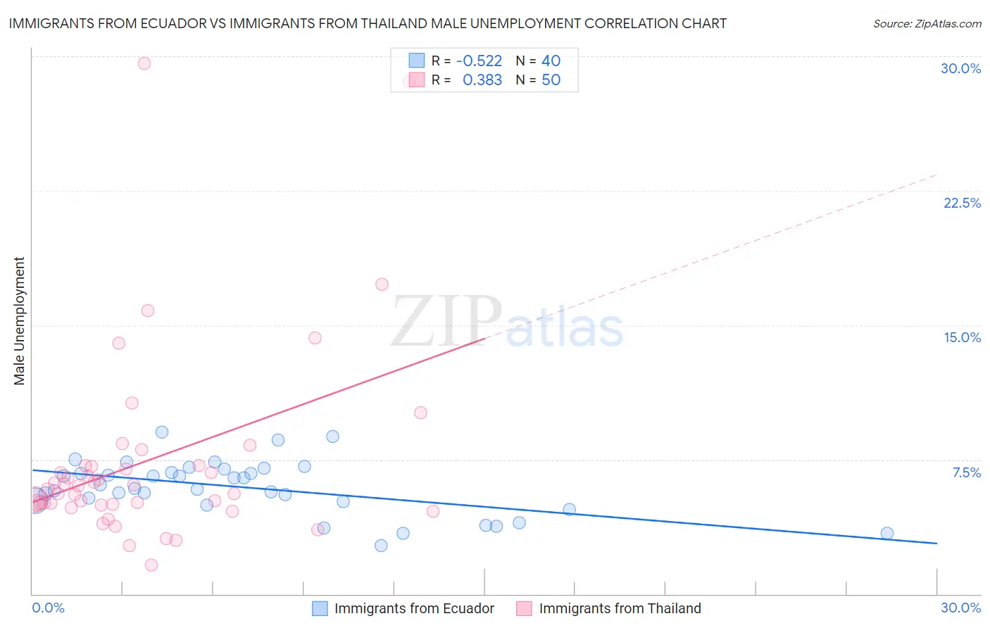 Immigrants from Ecuador vs Immigrants from Thailand Male Unemployment