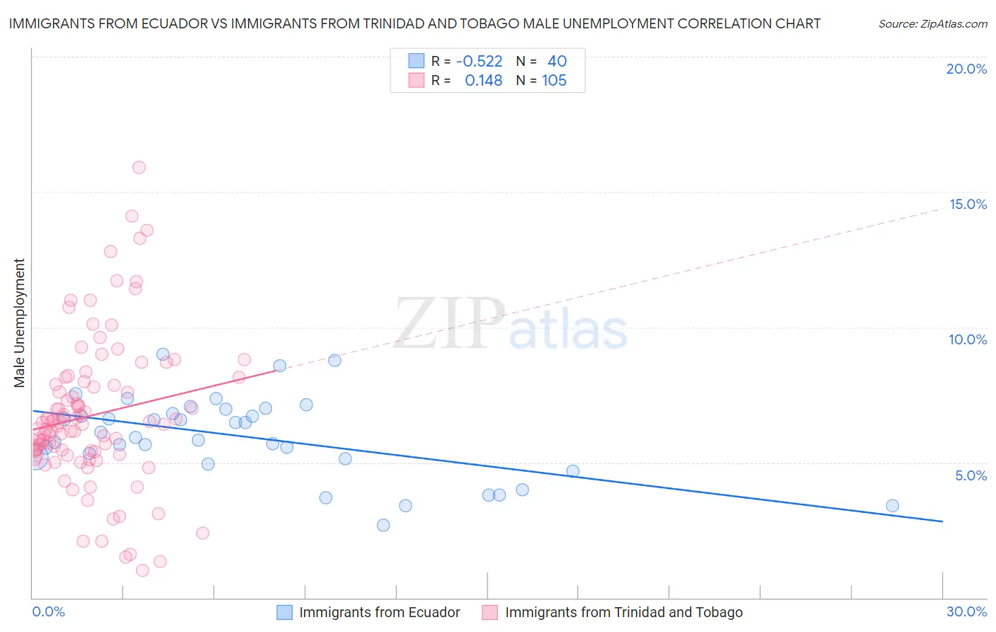Immigrants from Ecuador vs Immigrants from Trinidad and Tobago Male Unemployment
