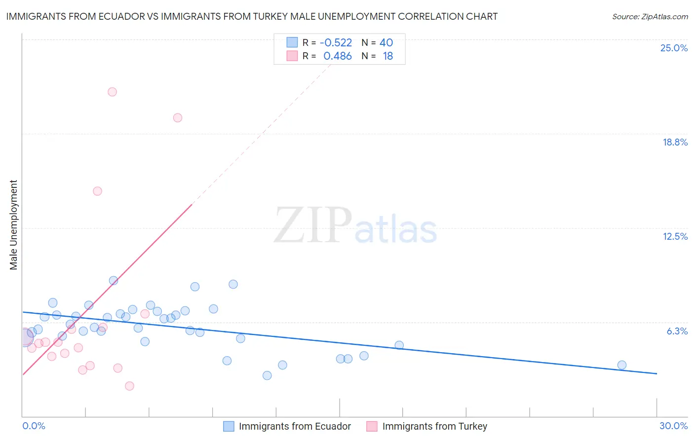 Immigrants from Ecuador vs Immigrants from Turkey Male Unemployment