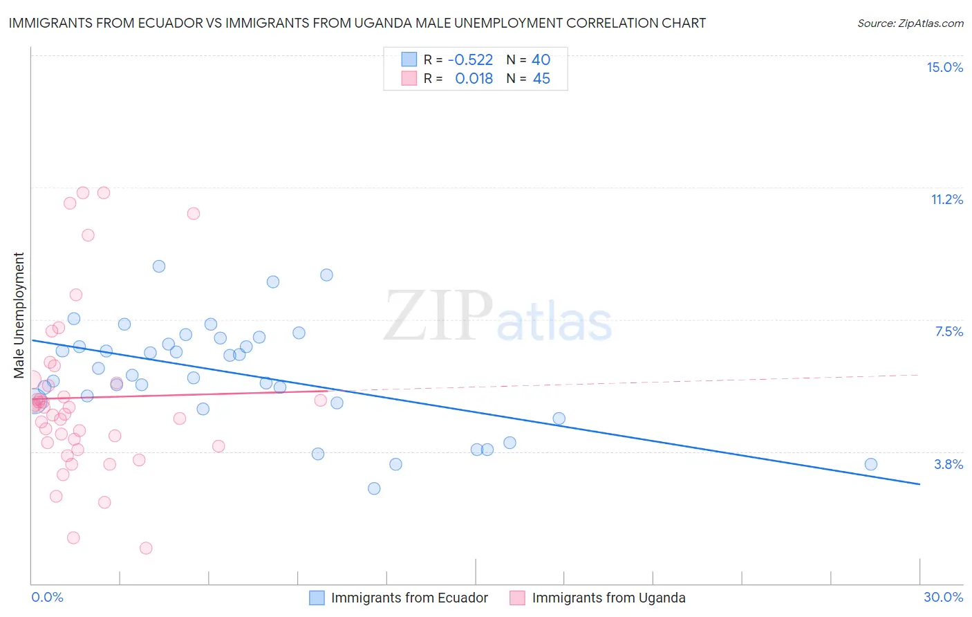 Immigrants from Ecuador vs Immigrants from Uganda Male Unemployment