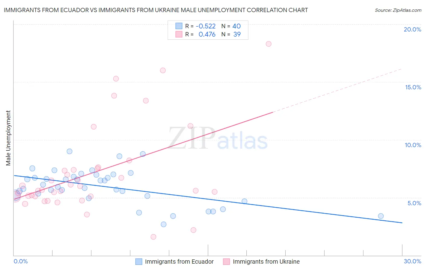 Immigrants from Ecuador vs Immigrants from Ukraine Male Unemployment
