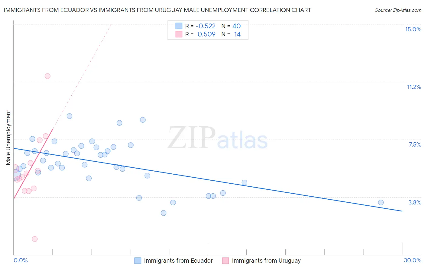 Immigrants from Ecuador vs Immigrants from Uruguay Male Unemployment