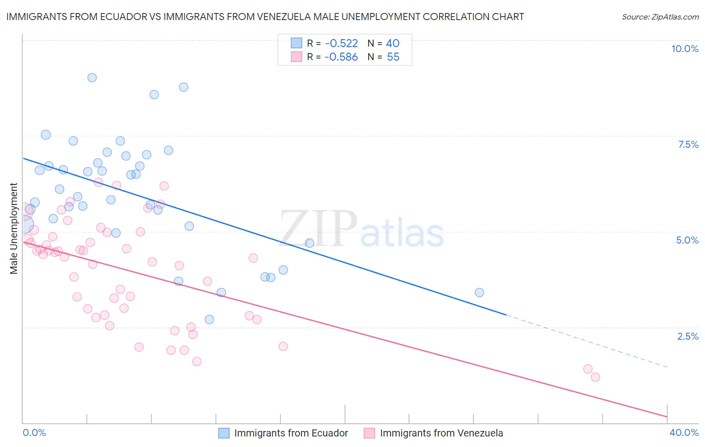 Immigrants from Ecuador vs Immigrants from Venezuela Male Unemployment