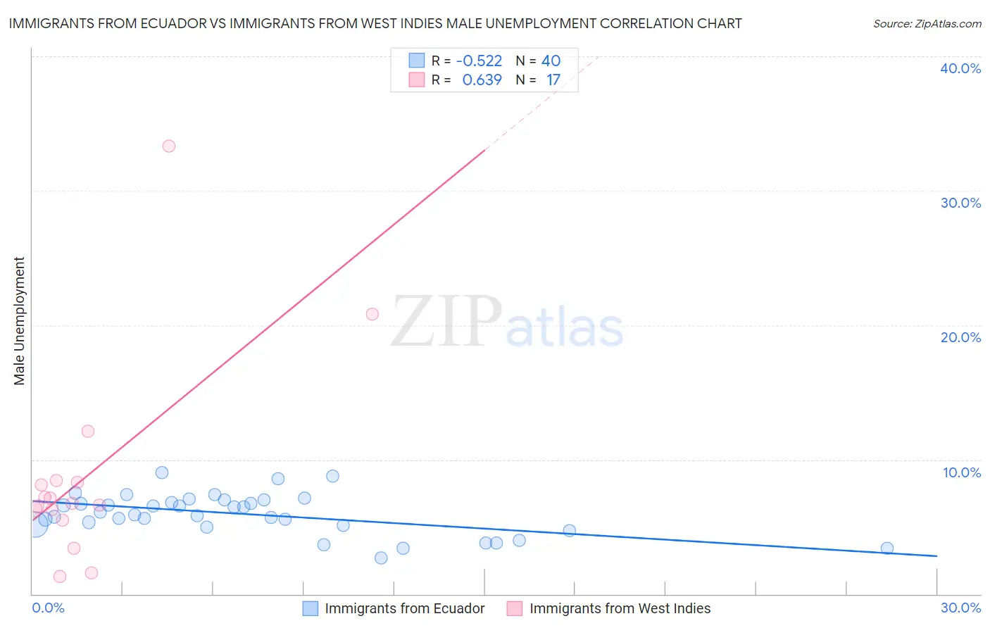 Immigrants from Ecuador vs Immigrants from West Indies Male Unemployment