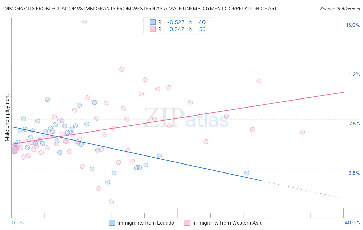 Immigrants from Ecuador vs Immigrants from Western Asia Male Unemployment