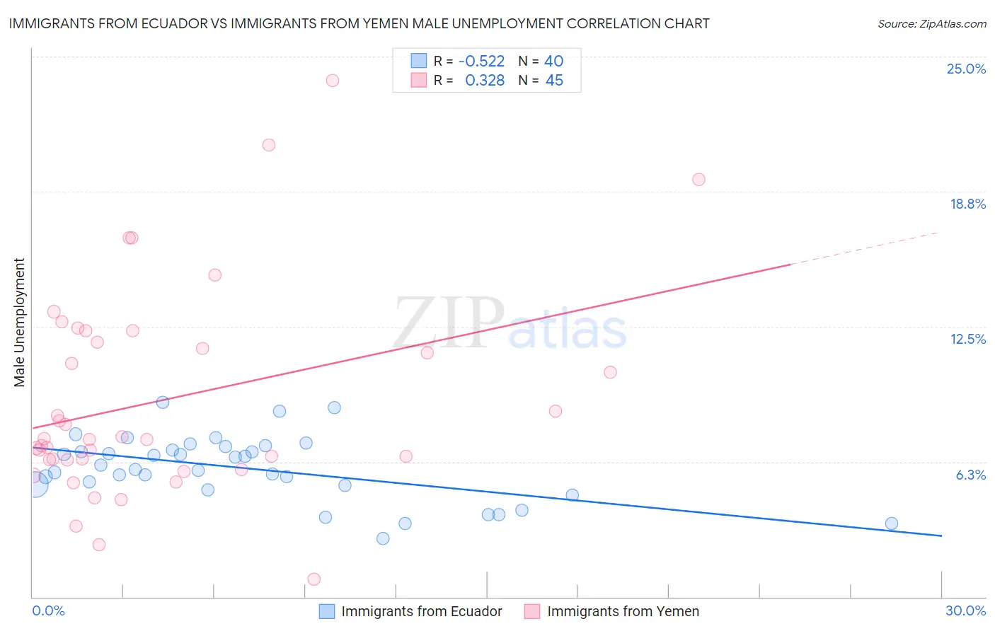 Immigrants from Ecuador vs Immigrants from Yemen Male Unemployment