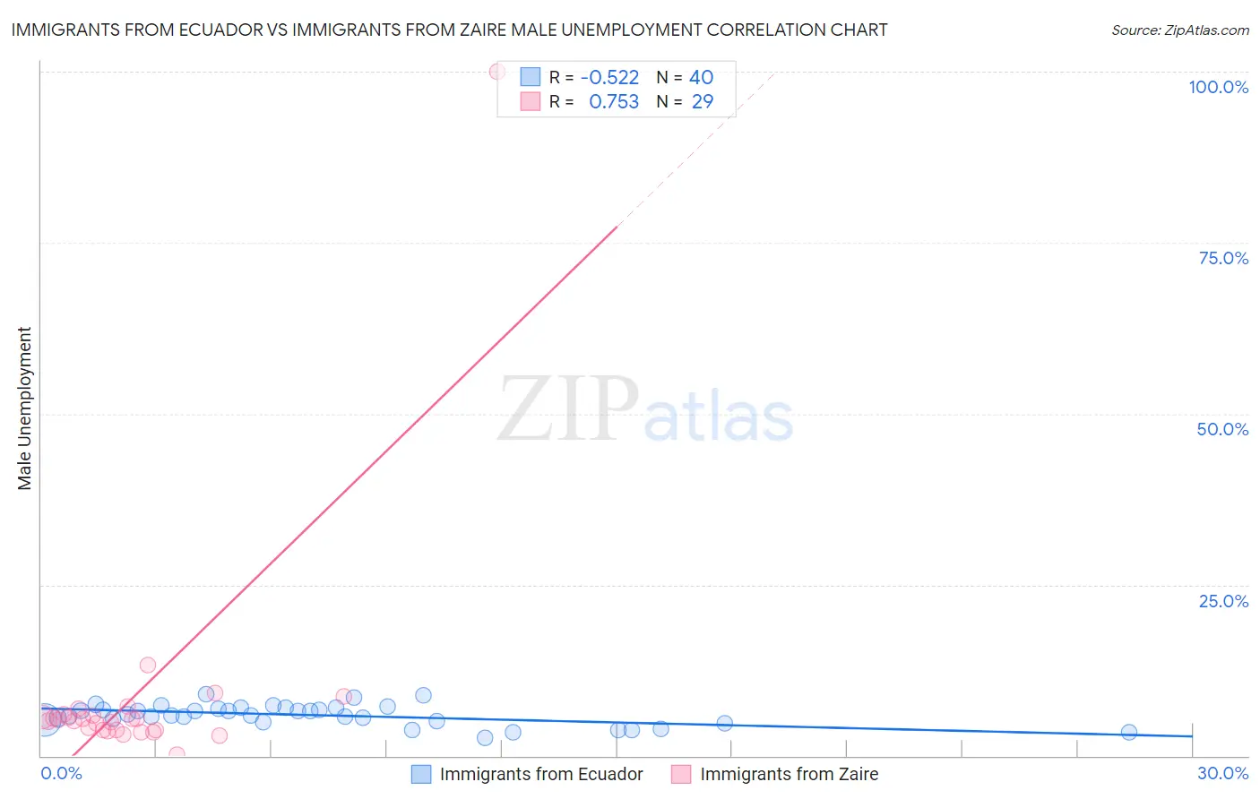 Immigrants from Ecuador vs Immigrants from Zaire Male Unemployment