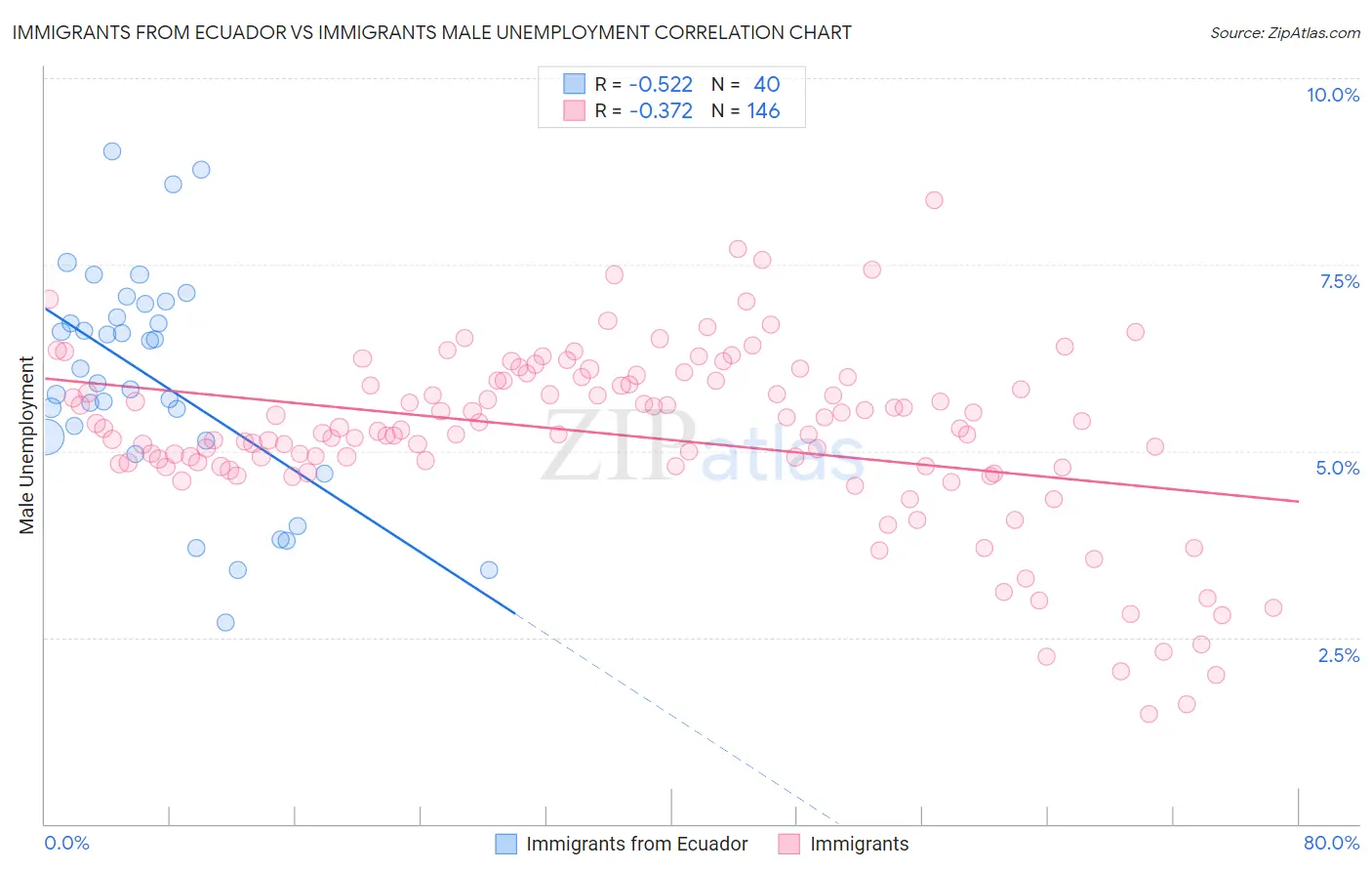 Immigrants from Ecuador vs Immigrants Male Unemployment