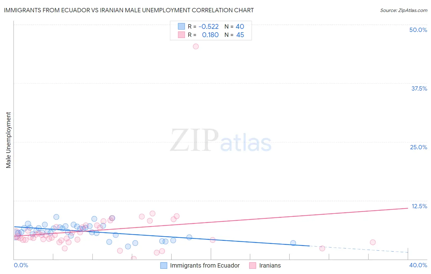 Immigrants from Ecuador vs Iranian Male Unemployment