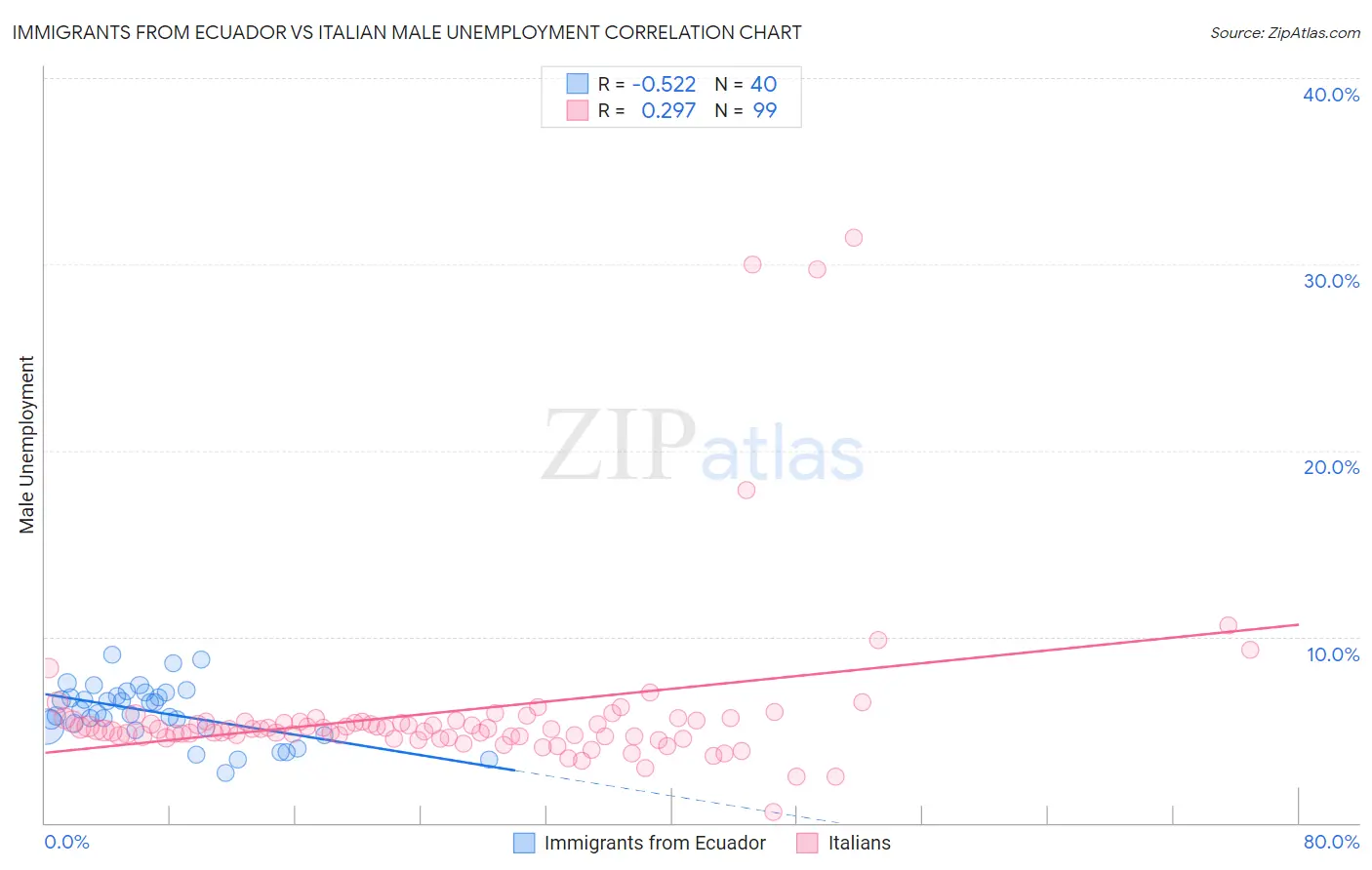Immigrants from Ecuador vs Italian Male Unemployment
